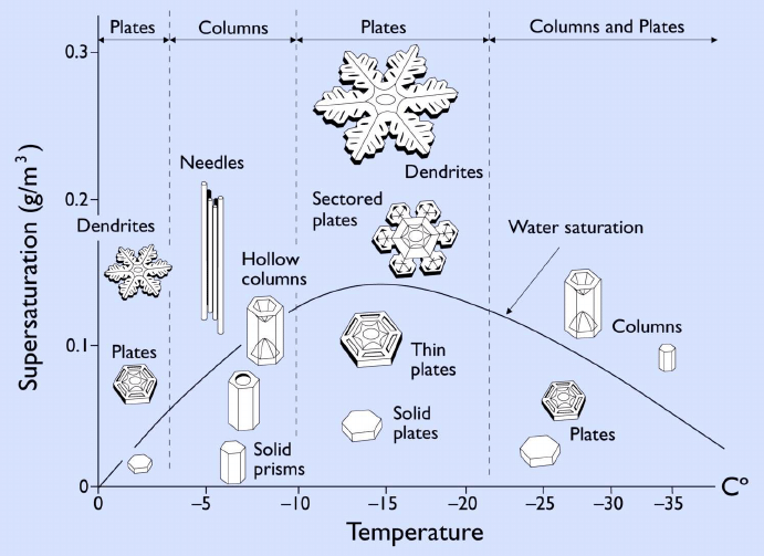 Nakaya diagram showing snow crystal formation types by temperature and humidity conditions