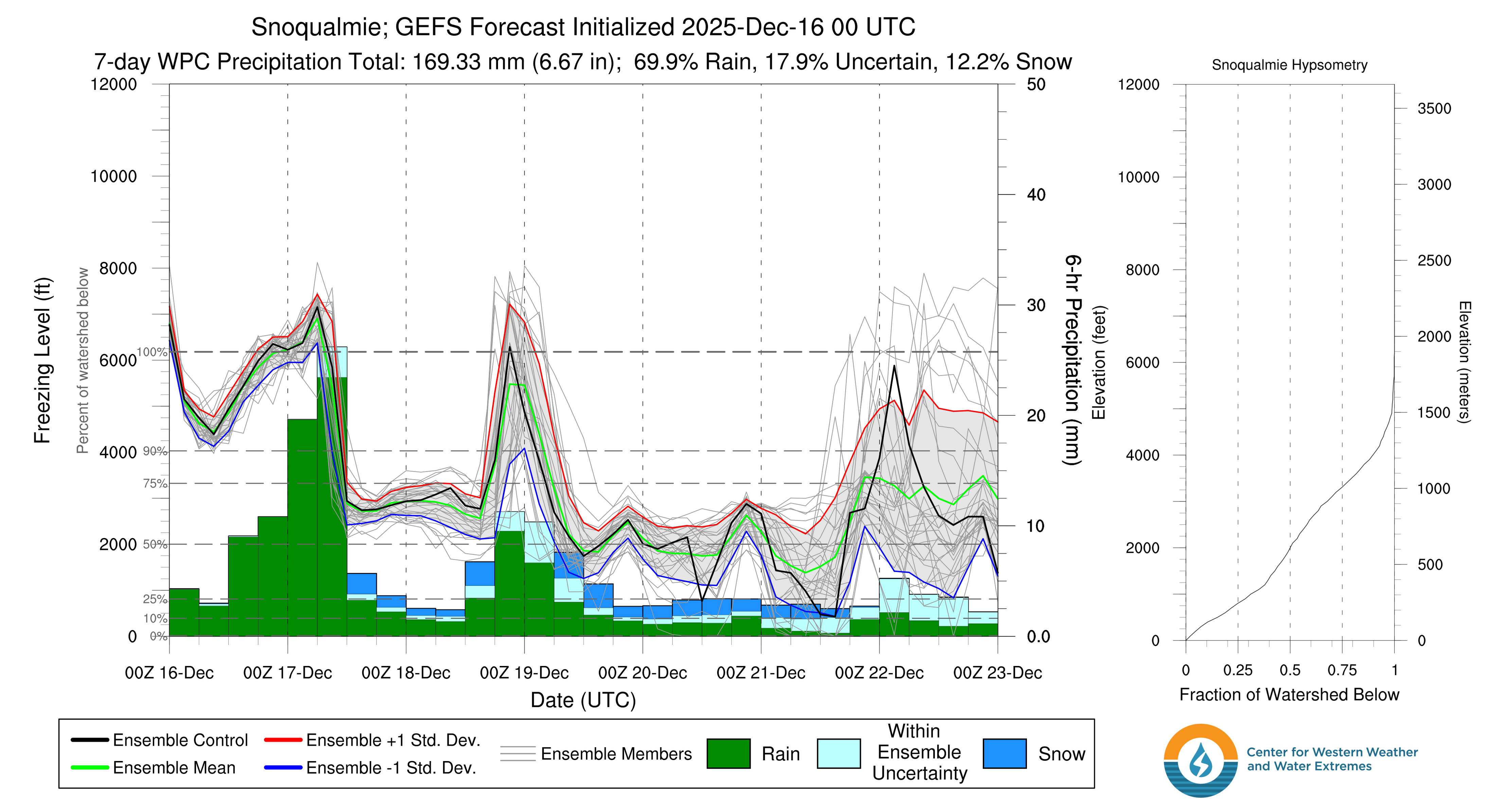 Freezing-level forecast for Snoqualmie Pass showing a Thursday afternoon spike near 6000-7000 feet followed by a drop below 3000 feet through the weekend