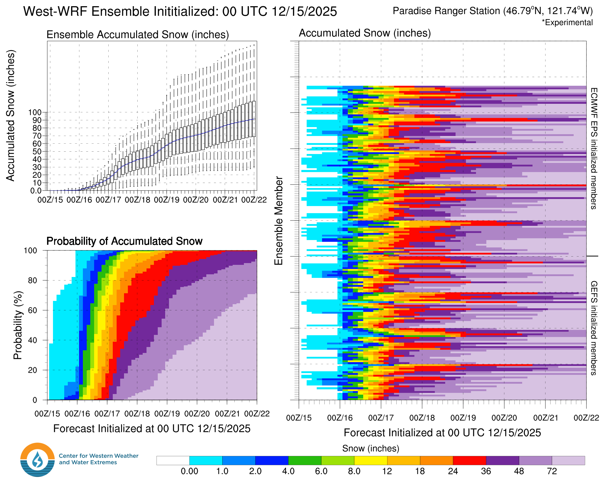 Paradise, WA West-WRF 7-day ensemble snow forecast plume highlighting median around 60 inches with wide spread through Dec 22
