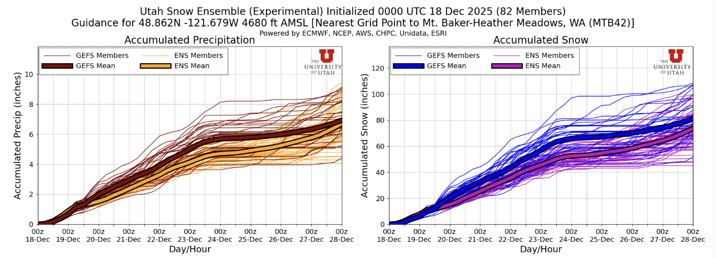 Precipitation and snow forecasts from the Utah Snow Ensemble (GEFS + Euro Ensemble) showing relatively consistent accumulation and minimal ensemble spread suggesting greater degree of certainty