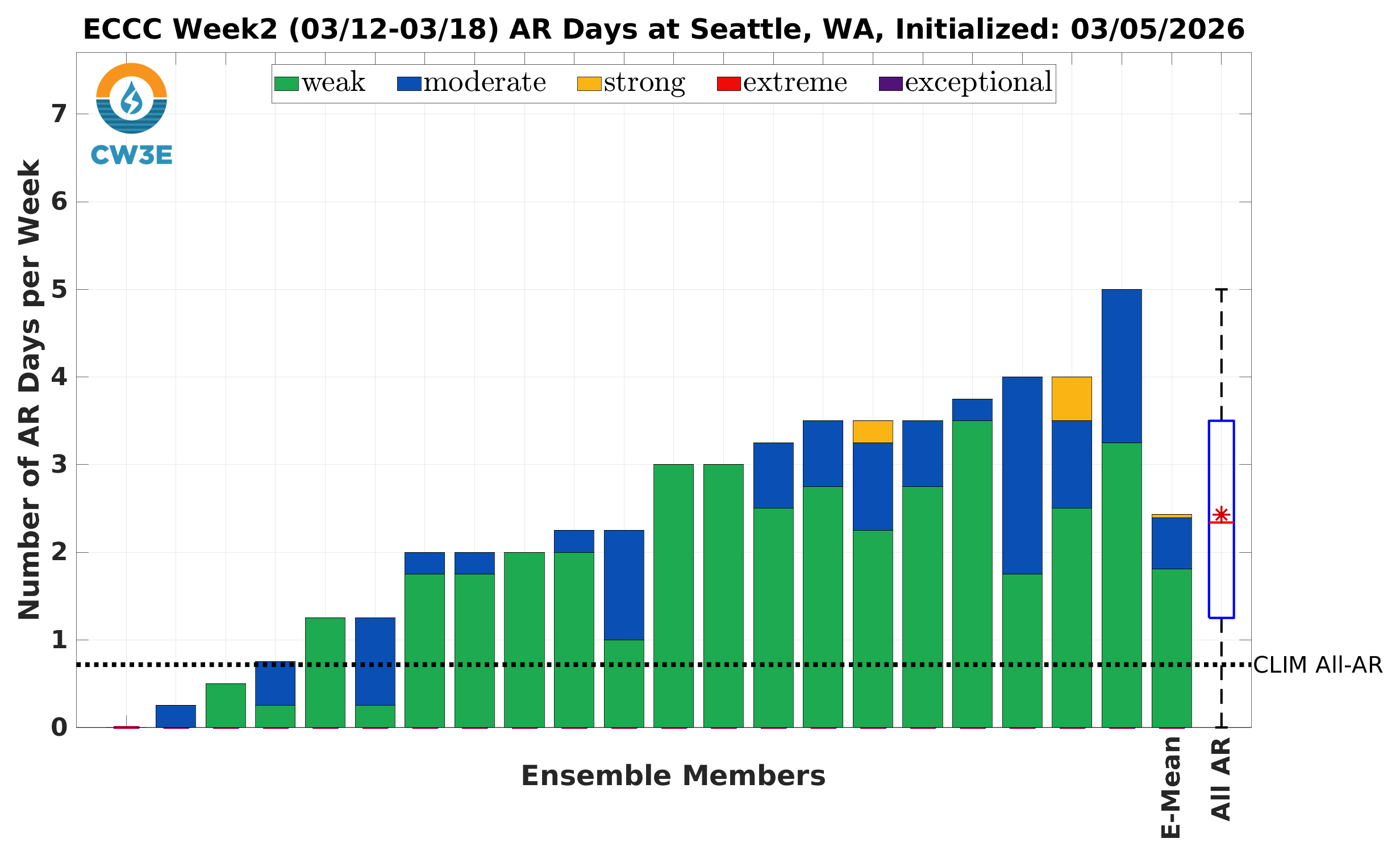 CW3E AR ensemble outlook for Seattle for Mar 12 - Mar 18