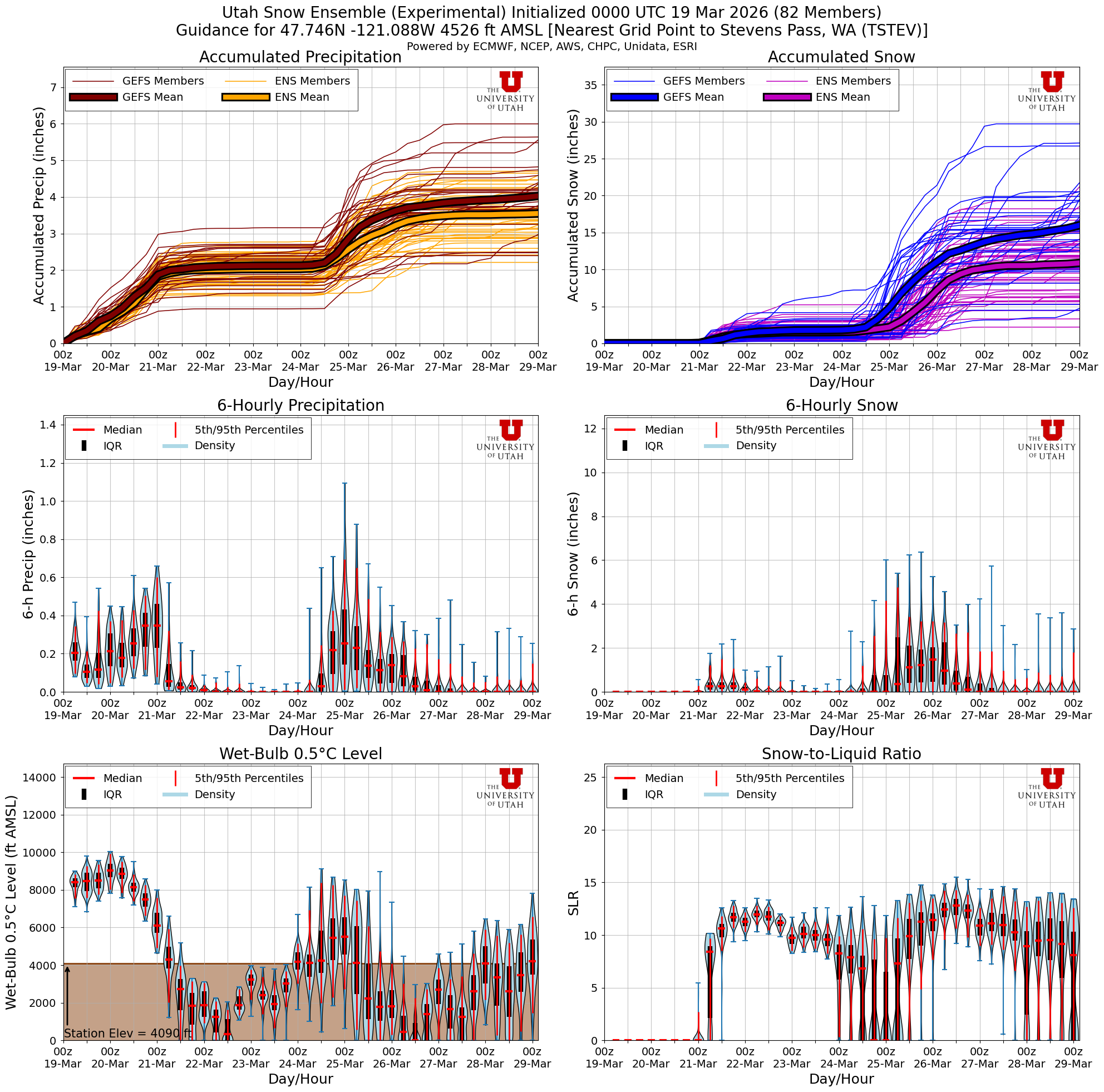CW3E AR ensemble outlook for Seattle for Mar 12 - Mar 18